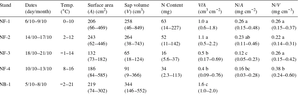 Table 2. Characteristics of the respiration chambers. Values in columns that are followed by the same letter were not statistically different (P < 0.05)based on the Student-Newman-Keuls multiple comparison method.