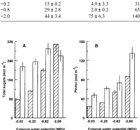 Figure 2. Effects of external water potentials on total sugar (A) andpinitol (B) concentrations (mol mmopane seedlings