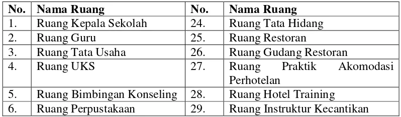 Tabel 1. Fasilitas SMK Negeri I Sewon 