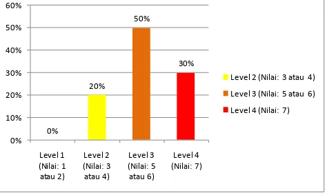 Tabel 4. Persentase Level Hasil Pengolahan RULA I 10 Kegiatan0%