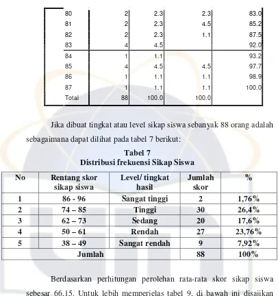 Tabel 7Distribusi frekuensi Sikap Siswa