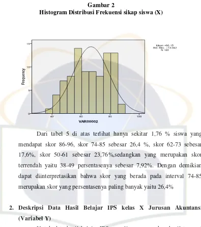 Gambar 2Histogram Distribusi Frekuensi sikap siswa (X)