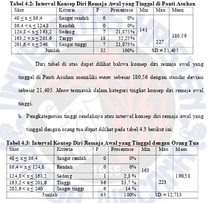 Tabel 4.2: Interval Konsep Diri Remaja Awal yang Tinggal di Panti Asuhan 