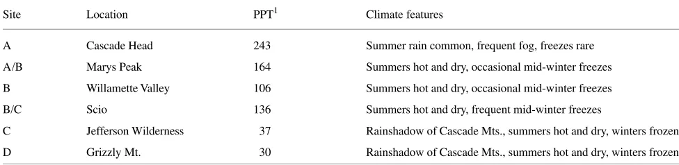Table 1. Climate characteristics at the study sites.