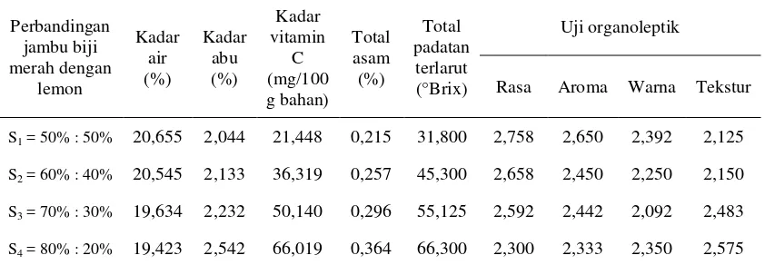 Tabel 10. Pengaruh perbandingan jambu biji merah dengan lemon terhadap     parameter yang diamati 