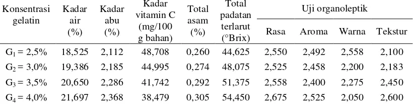 Tabel 11. Pengaruh konsentrasi gelatin terhadap parameter yang diamati 