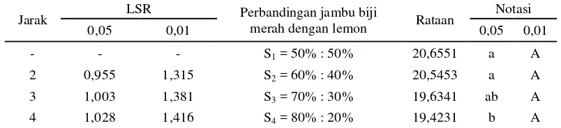 Tabel 12. Uji LSR efek utama pengaruh perbandingan jambu biji merah dengan lemon terhadap kadar air (%) marshmallow 