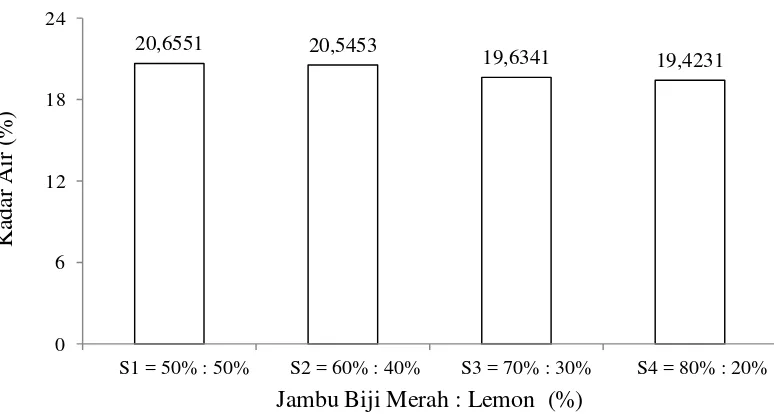 Tabel 13. Uji LSR efek utama pengaruh konsentrasi gelatin terhadap kadar air (%) marshmallow 