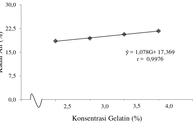 Gambar 6. Hubungan antara konsentrasi gelatin dengan kadar air (%) marshmallow 