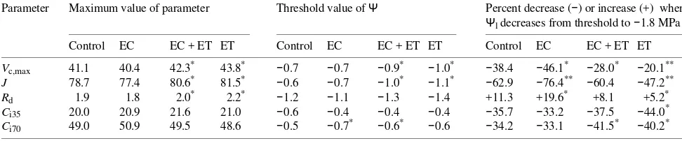Figure 5. Intercellular partial pressure of CO2ET: EC+T: partial pressure of COEC and EC + ET treatments