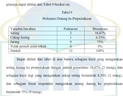 Tabel 9Frekuensi Datang ke Perpustakaan