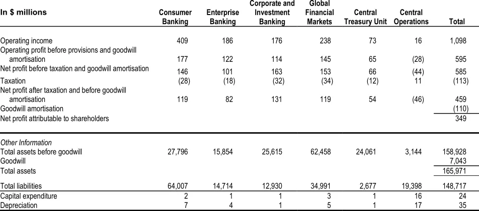 Table 13Group Business Segments (3rd Qtr 2005)