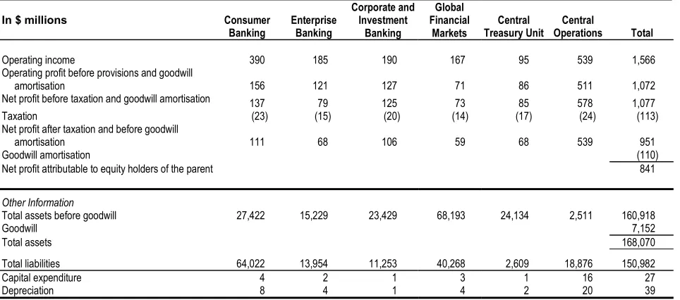 Table 13Group Business Segments (2nd Qtr 2005)
