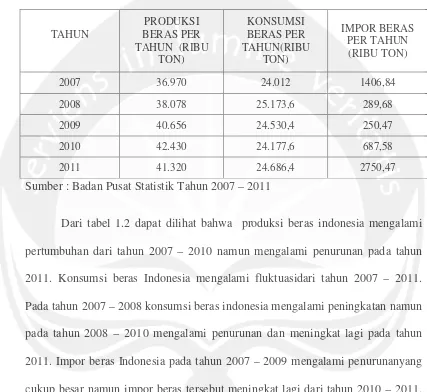 Tabel 1.2Produksi, Impor, Dan Konsumsi Beras Indonesia 2007 - 2011