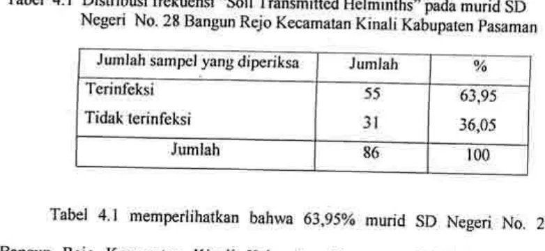 Tabel 4.1 Distribusi frekuensi "soil rransmitted Hehirinths', pada murid sDNegeri No. 28 Bangun Rejo KecamatanKinali Kabupaten pasaman