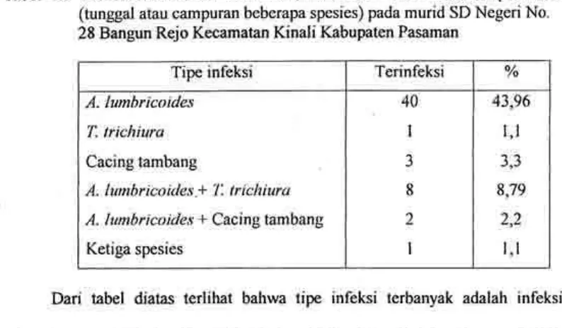 Tabel 4.2 Distribusi frekuensi "Soil Transmifted Helminths" menurut spesiesparasit pada murid SD Negeri No