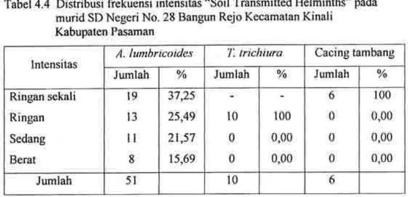 Tabel 4.4 Distribusi frekuensi intensitas "soil Transmitted Helminths" padamurid SD Negeri No