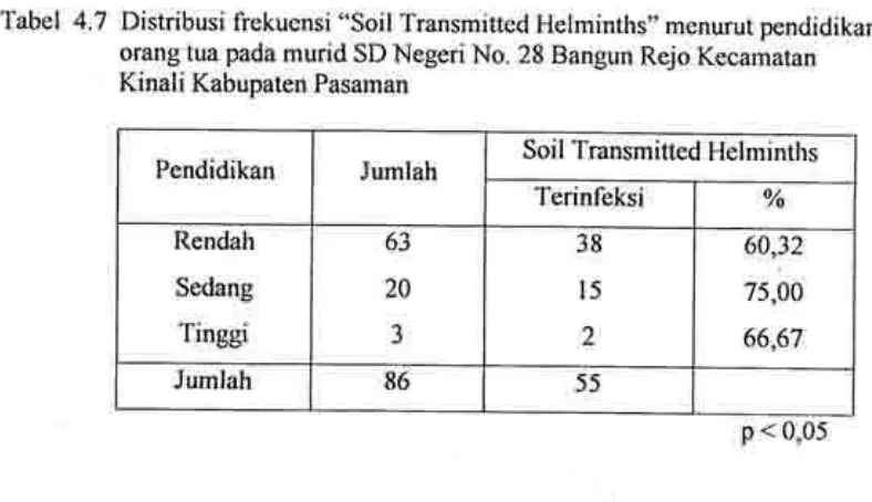 Tabel 4.6 Distribusi frekuensi "soil Transmitted Helminths" menurut jeniskelamin pada murid SD Negeri No