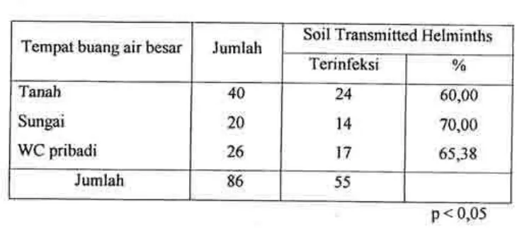 Tabel 4.8 Distribusi frekuensi "Soil Transmitted Helminths" menurut tempatbuang air besar pada murid SD Negeri No