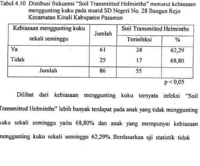 Tabel 4.9 Distribusi frekuensi "Soil Transmittted Helminths" menurut kebiasaanm'akan sayuran rnentah pada murid SD NegeriNo