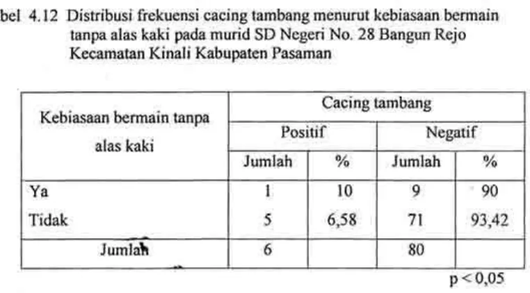 Tabel 4.11 Distribusi frekuensi "Soil Transmitted Helminths" menurut kebiasaanmencuci tangan sebelum makan pada murid SD Negeri No
