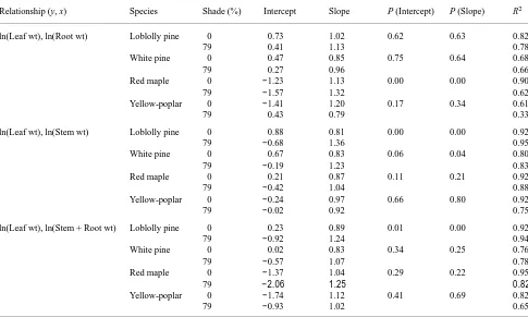 Table 4. Regression coefficients and coefficients of determination for allometric relations in response to light availability for two-year-old saplingsof four Virginia Piedmont tree species