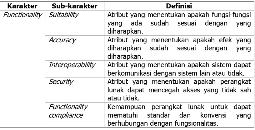 Tabel 1. Sub-karakteristik Functionality 