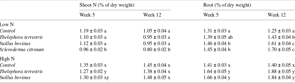 Table 3. Nitrogen concentration in shoots and roots of mycorrhizal and non-mycorrhizal Pinus sylvestris seedlings grown at a low or a high nutrientaddition rate