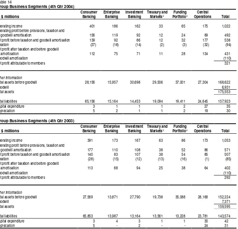 Table 14Group Business Segments (4th Qtr 2004)