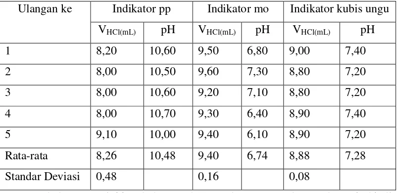 Tabel 1. Data Titrasi 10 mL NaOH dengan HCl 0,1 M 