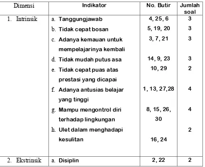 Tabel 1 KISI-KISI ANGKET 