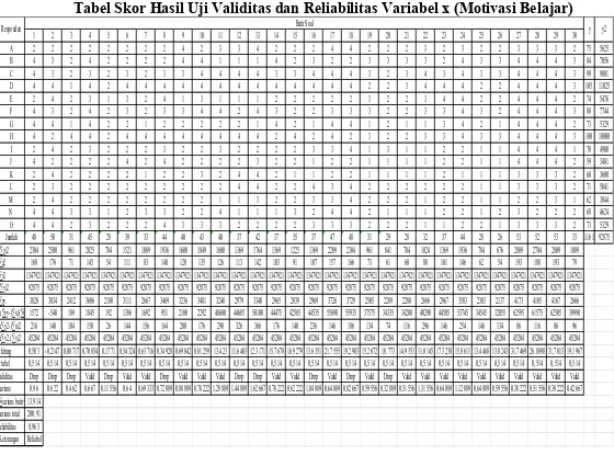 Tabel Skor Hasil Uji Validitas dan Reliabilitas Variabel x (Motivasi Belajar) 