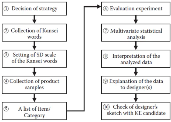 Gambar 3.1 Langkah-langkah dalam Kansei Engineering 