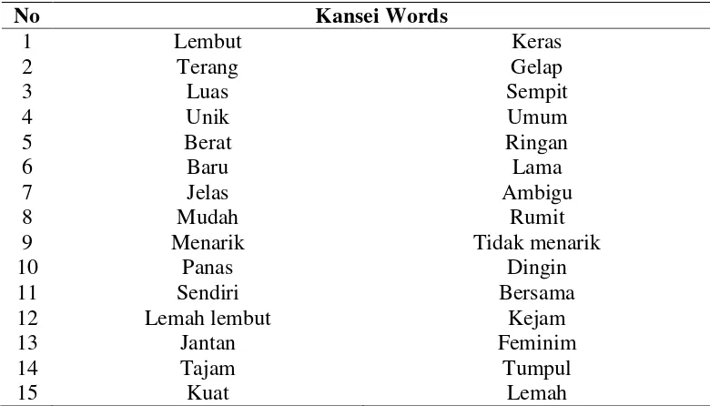 Tabel 3.1 Contoh Kansei Words 
