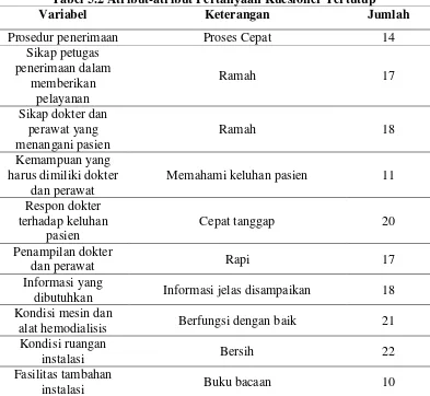 Tabel 5.2 Atribut-atribut Pertanyaan Kuesioner Tertutup 