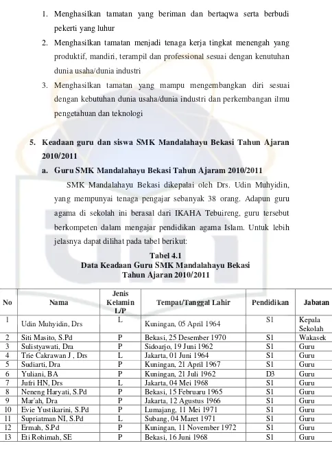 Tabel 4.1 Data Keadaan Guru SMK Mandalahayu Bekasi  