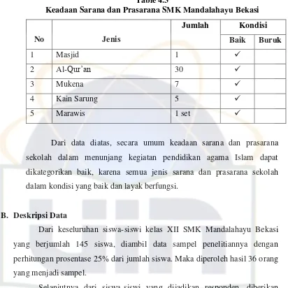 Table 4.3 Keadaan Sarana dan Prasarana SMK Mandalahayu Bekasi 