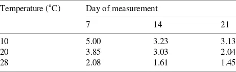 Table 1. Ratio of number of new roots produced by unstressed seed-lings to number of new roots produced by seedlings drought stressedto −2.2 MPa, as a function of time and temperature