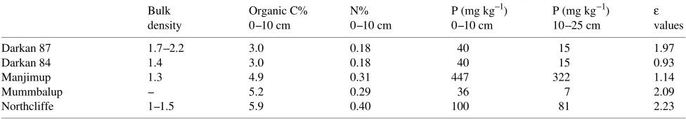 Table 2. Soil conditions and values of ε for each plantation. The ε-values are those for the whole experimental period, based on utilizable ϕpa.
