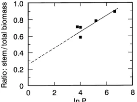 Figure 4. The allometric ratio (stem mass/total aboveground biomass)as a function of ln(soil P)