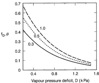 Figure 5. The expected form of the soil water content × vapor pressuremodifier curves.