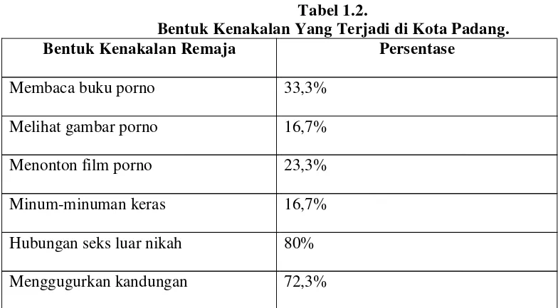 Tabel 1.2.Bentuk Kenakalan Yang Terjadi di Kota Padang.