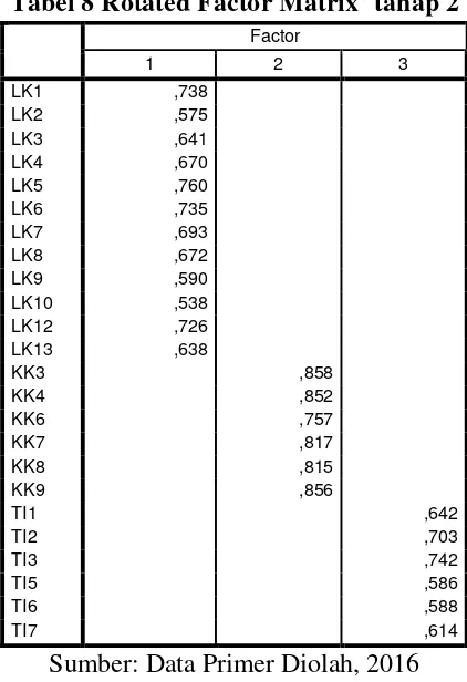Tabel 8 Rotated Factor Matrixa tahap 2 