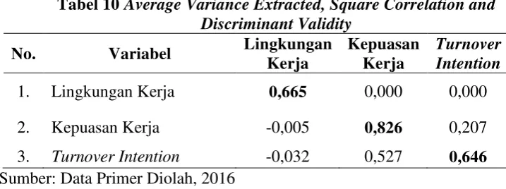 Tabel 10 Average Variance Extracted, Square Correlation and 