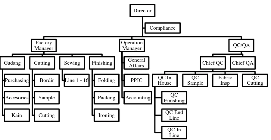 Gambar 2 Struktur Organisasi PT. YB Apparel Jaya 