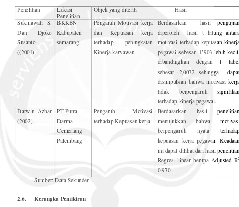 Tabel 2.1, Penelitian terdahulu 