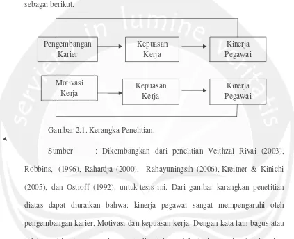 Gambar 2.1. Kerangka Penelitian. 