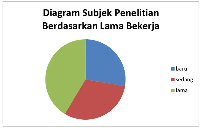 Tabel 8 menunjukkan bahwa subjek penelitian yang lama bekerja 0 – 1 