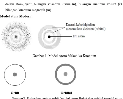 Gambar 1. Model Atom Mekanika Kuantum 