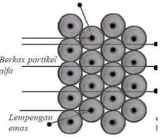Gambar 3. Model atom Rutherford. Sebagian besar atom merupakan ruang hampa. 